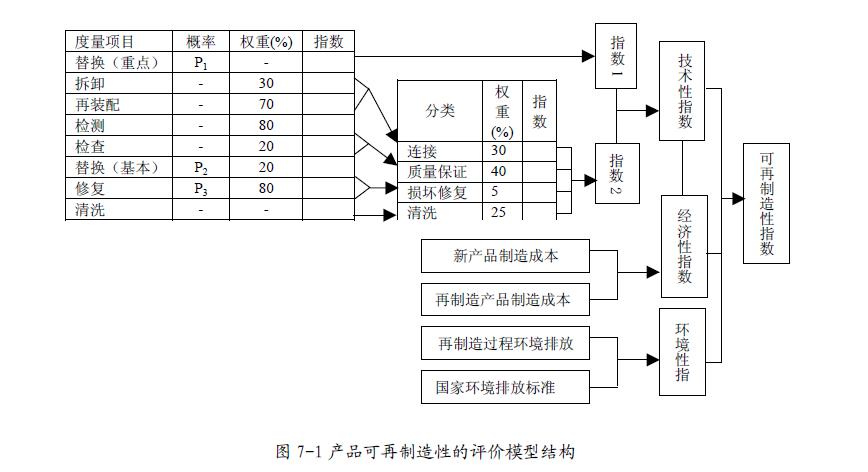 產品可再制造性評價方法與建模