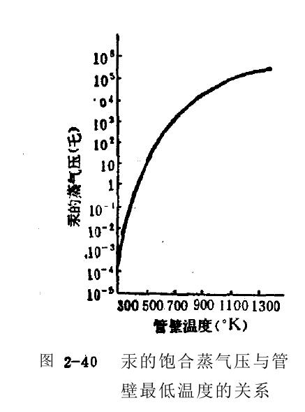 長弧高壓汞燈結構設計